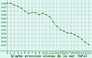 Courbe de la pression atmosphrique pour Perpignan (66)