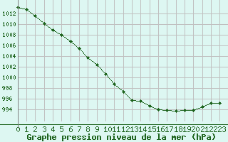 Courbe de la pression atmosphrique pour Ile d