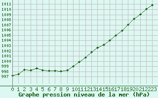 Courbe de la pression atmosphrique pour Saint-Igneuc (22)