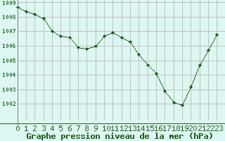 Courbe de la pression atmosphrique pour Lorient (56)