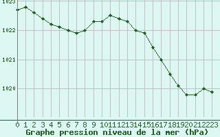 Courbe de la pression atmosphrique pour Dinard (35)