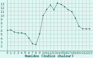 Courbe de l'humidex pour Rethel (08)