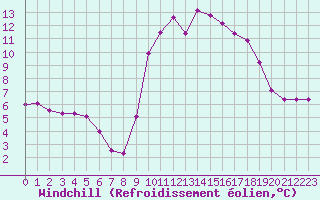 Courbe du refroidissement olien pour Rethel (08)