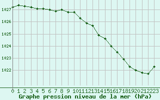 Courbe de la pression atmosphrique pour Saint-Brevin (44)