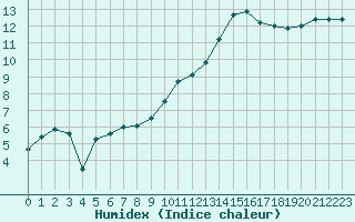 Courbe de l'humidex pour Chteaudun (28)