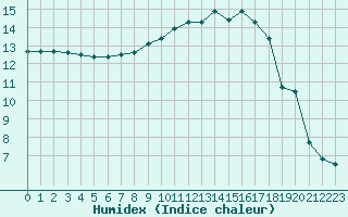 Courbe de l'humidex pour Sauteyrargues (34)