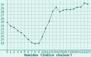 Courbe de l'humidex pour Cabestany (66)