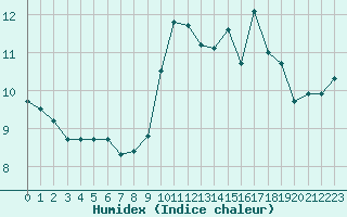 Courbe de l'humidex pour Treize-Vents (85)