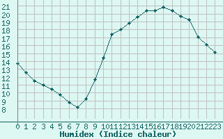 Courbe de l'humidex pour Saint-Dizier (52)