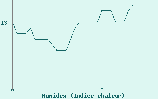 Courbe de l'humidex pour Roissy (95)