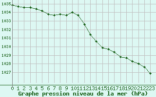 Courbe de la pression atmosphrique pour Cap Pertusato (2A)