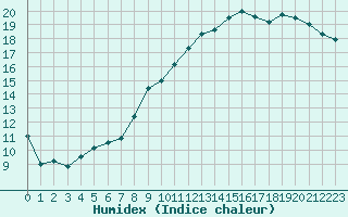 Courbe de l'humidex pour Tarbes (65)