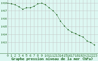 Courbe de la pression atmosphrique pour Cabris (13)