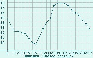 Courbe de l'humidex pour Sallles d'Aude (11)