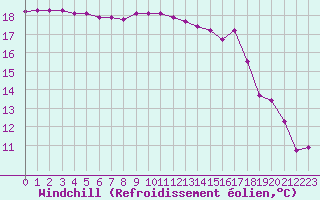 Courbe du refroidissement olien pour Gurande (44)