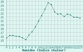 Courbe de l'humidex pour Croisette (62)