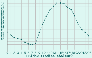 Courbe de l'humidex pour Gap-Sud (05)