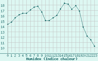 Courbe de l'humidex pour Evreux (27)