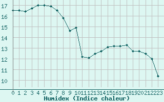 Courbe de l'humidex pour Liefrange (Lu)