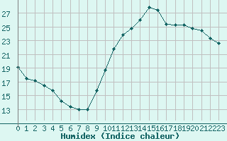 Courbe de l'humidex pour Sallles d'Aude (11)