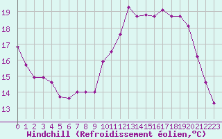 Courbe du refroidissement olien pour Villacoublay (78)