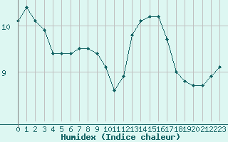 Courbe de l'humidex pour Souprosse (40)