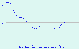 Courbe de tempratures pour Saint-Yrieix-la-Perche (87)