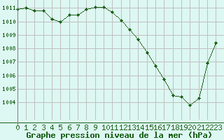 Courbe de la pression atmosphrique pour Landser (68)