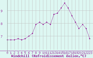 Courbe du refroidissement olien pour Brigueuil (16)