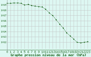 Courbe de la pression atmosphrique pour Mont-de-Marsan (40)