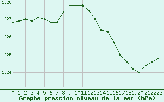 Courbe de la pression atmosphrique pour Rochefort Saint-Agnant (17)