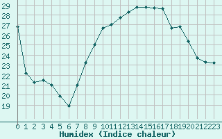 Courbe de l'humidex pour Dole-Tavaux (39)