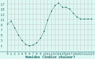 Courbe de l'humidex pour Saint-Paul-lez-Durance (13)