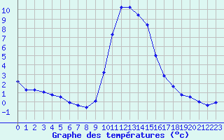 Courbe de tempratures pour Hohrod (68)
