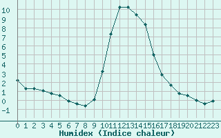 Courbe de l'humidex pour Hohrod (68)