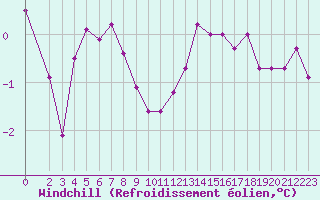 Courbe du refroidissement olien pour Bridel (Lu)