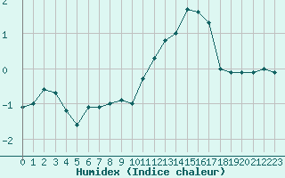 Courbe de l'humidex pour Chamonix-Mont-Blanc (74)