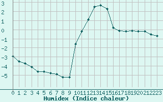 Courbe de l'humidex pour Lans-en-Vercors (38)