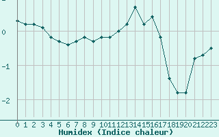 Courbe de l'humidex pour Lille (59)