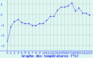 Courbe de tempratures pour Grasque (13)