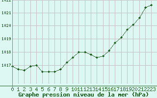 Courbe de la pression atmosphrique pour Le Touquet (62)