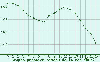 Courbe de la pression atmosphrique pour Aigrefeuille d