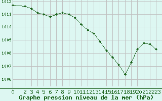 Courbe de la pression atmosphrique pour Trappes (78)