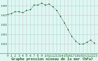 Courbe de la pression atmosphrique pour Chlons-en-Champagne (51)