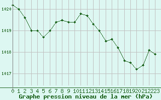 Courbe de la pression atmosphrique pour Hyres (83)