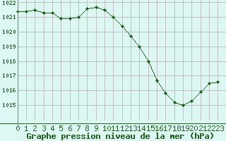 Courbe de la pression atmosphrique pour Bourg-en-Bresse (01)