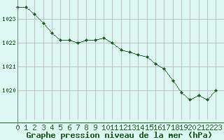 Courbe de la pression atmosphrique pour Cherbourg (50)