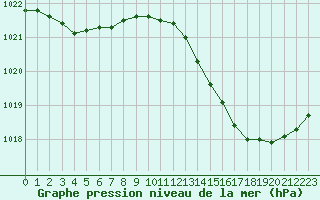 Courbe de la pression atmosphrique pour Cazaux (33)