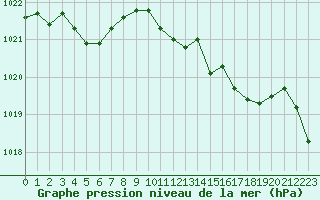 Courbe de la pression atmosphrique pour Saint-Nazaire-d