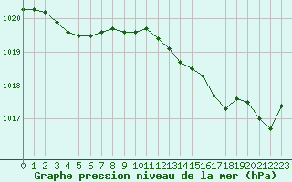 Courbe de la pression atmosphrique pour Remich (Lu)